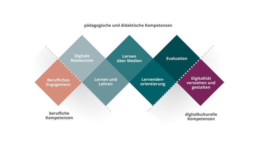 Eine Darstellung der sieben Dimensionen des DigCompEdu, und zwar 1. Berufliches Engagement 2. Digitale Ressourcen 3. Lernen und Lehren 4. Lernen über Medien 5. Lernendenorientierung 6. Evaluation 7. Digitalität verstehen und gestalten